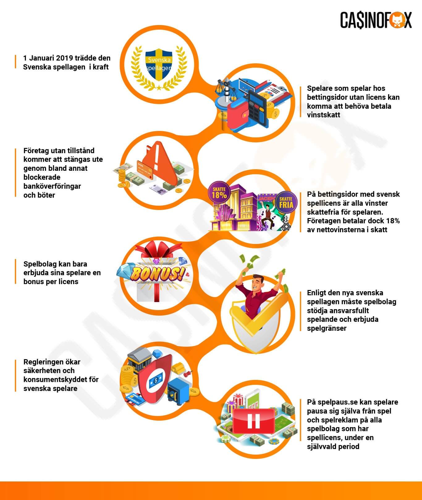 Casinon med svensk spellicens och tidslinjen för den svenska spelregleringen